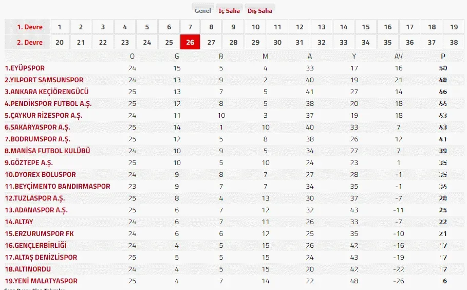 Spor Haberlerinden En Güncel Sonuçlar ve Özetler: Gündem