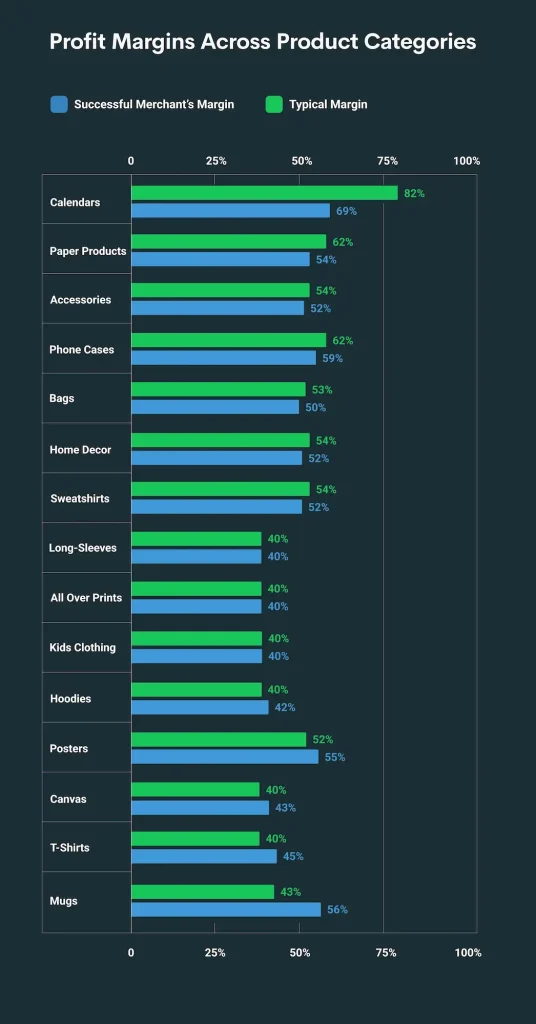 Print on Demand pricing and profit margins: Practical Guide