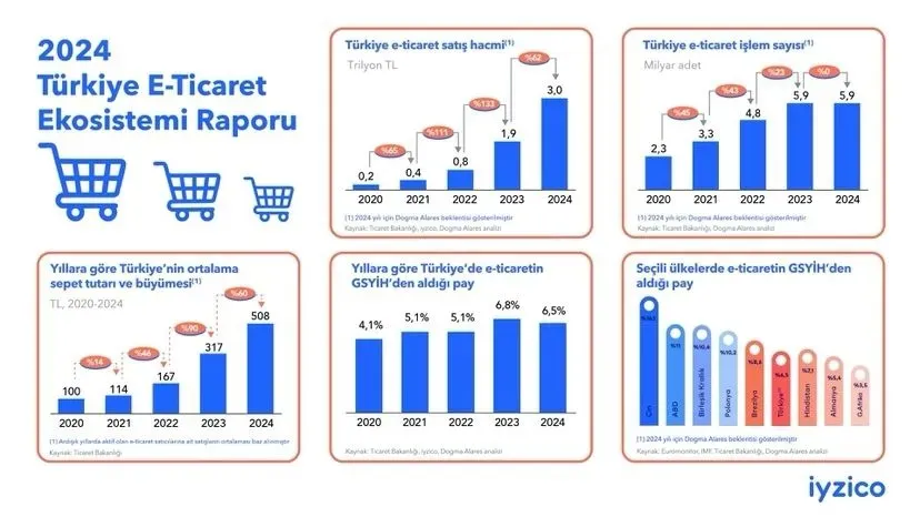 E-Ticaret ve Tüketici Ekonomisi 2026 Trendleri ve Öngörüler