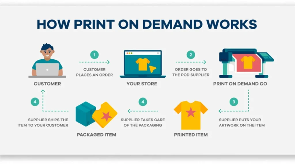 Print on Demand marketing: Social Media, Email, and Ads